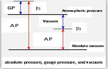 gauge pressure, absolute pressure and differential pressure
