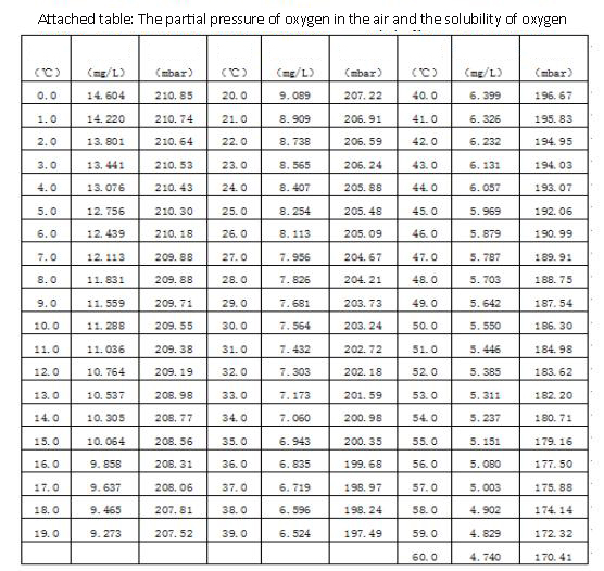 Dissolved oxygen meter Supmea Automation